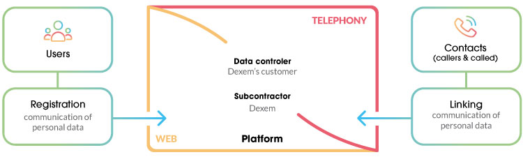 Dexem data processing