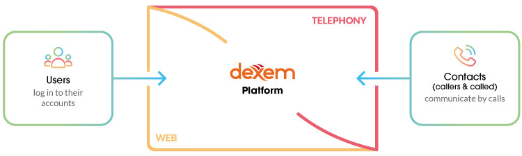 Dexem platform