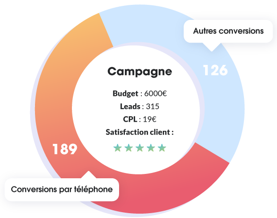 Les agences digitales avec call tracking