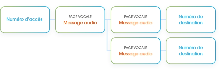 Schéma Call Flow