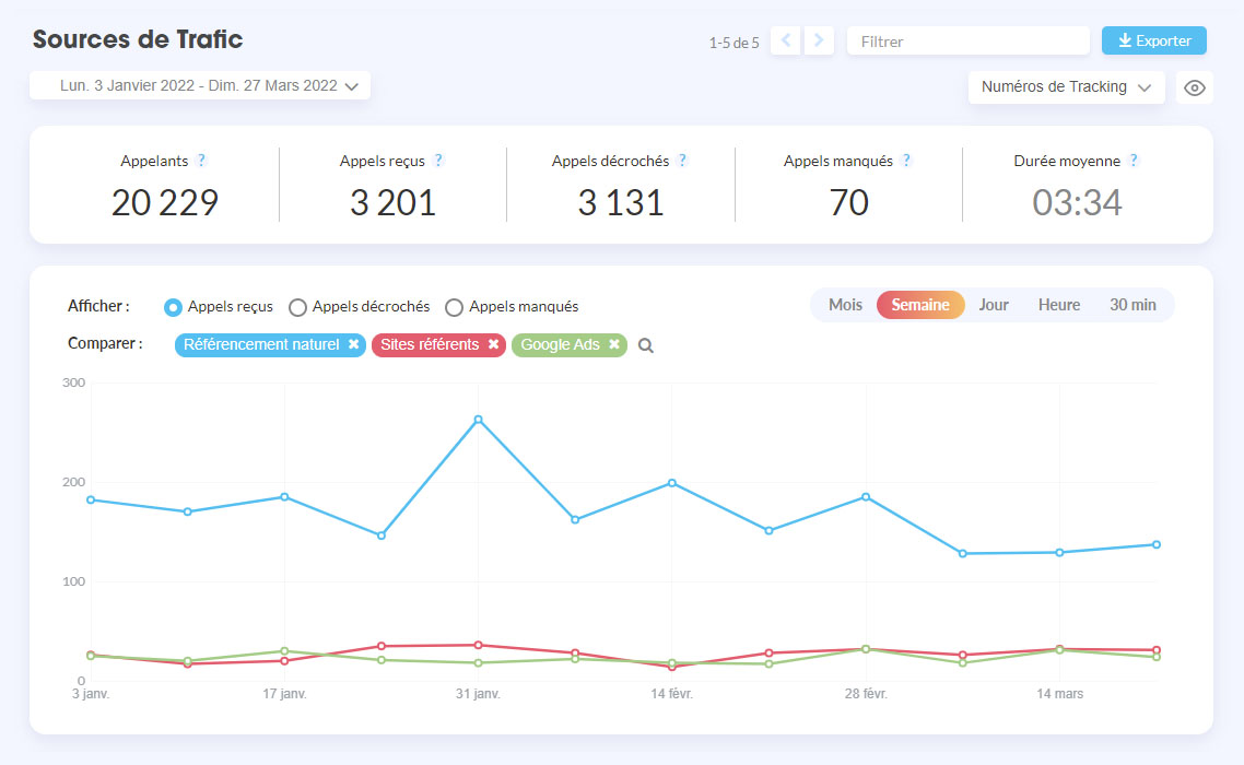 Rapport call tracking dynamique