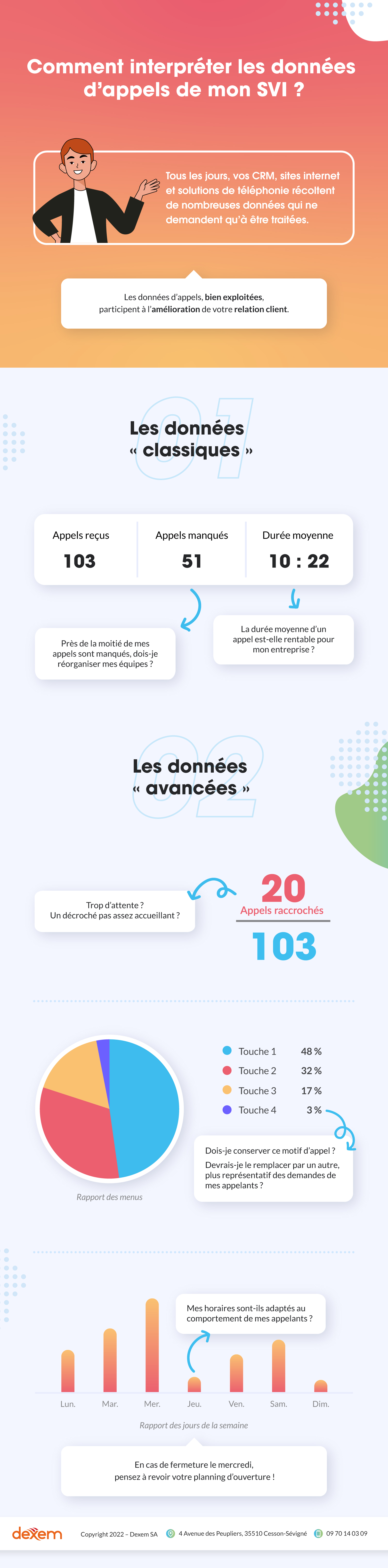 Infographie Comment interpréter les données d'appels de mon SVI ?