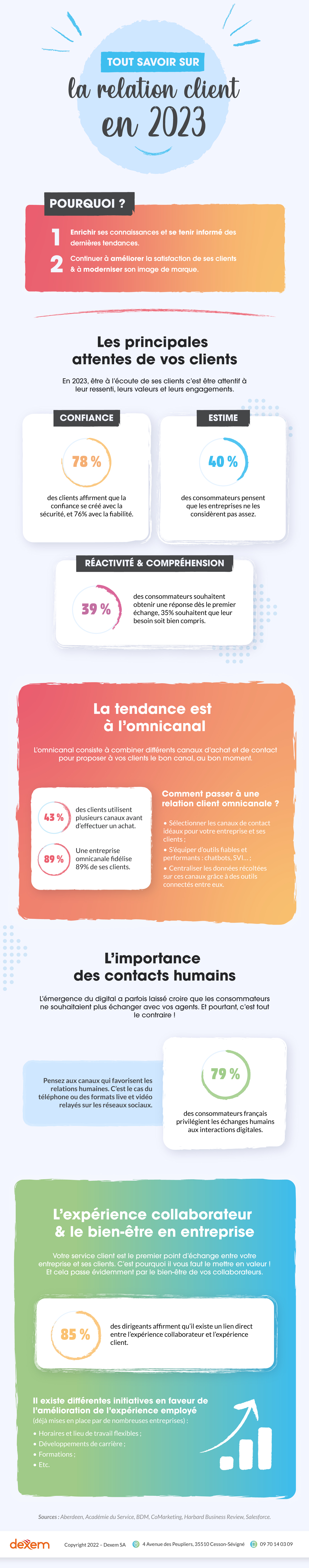 Infographie Tout savoir sur la relation client en 2023