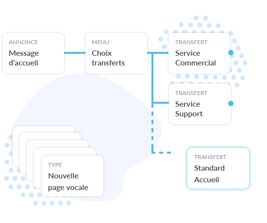 Créez des Call Flows adaptés à votre besoin dans Voice Publisher.